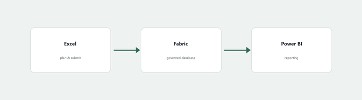 Diagram showing Excel plan and submit, flowing into Fabric governed database, flowing into Power BI reporting